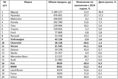 Коды 2015 года