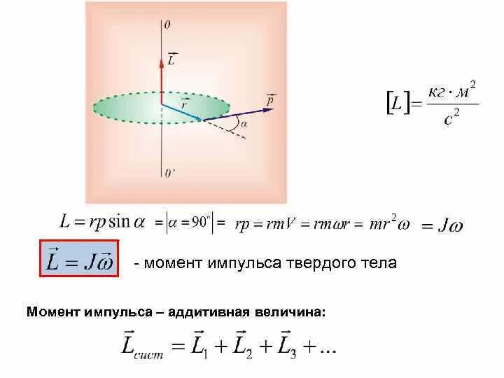 Момент импульса через момент инерции. Момент импульса через момент инерции