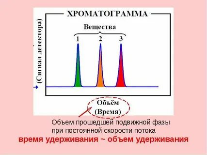 Хроматограмма