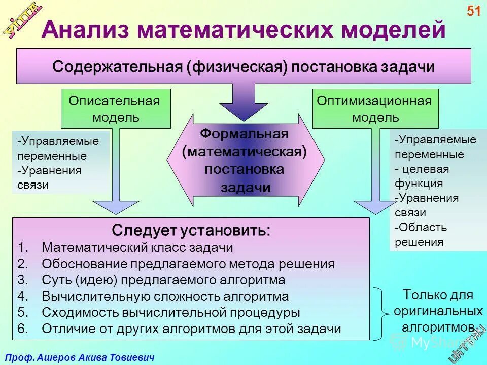 Основные этапы разработки и исследования моделей. Содержательная модель исследования. Содержательная модель исследования. Модель исследования. Содержательная модель исследования.