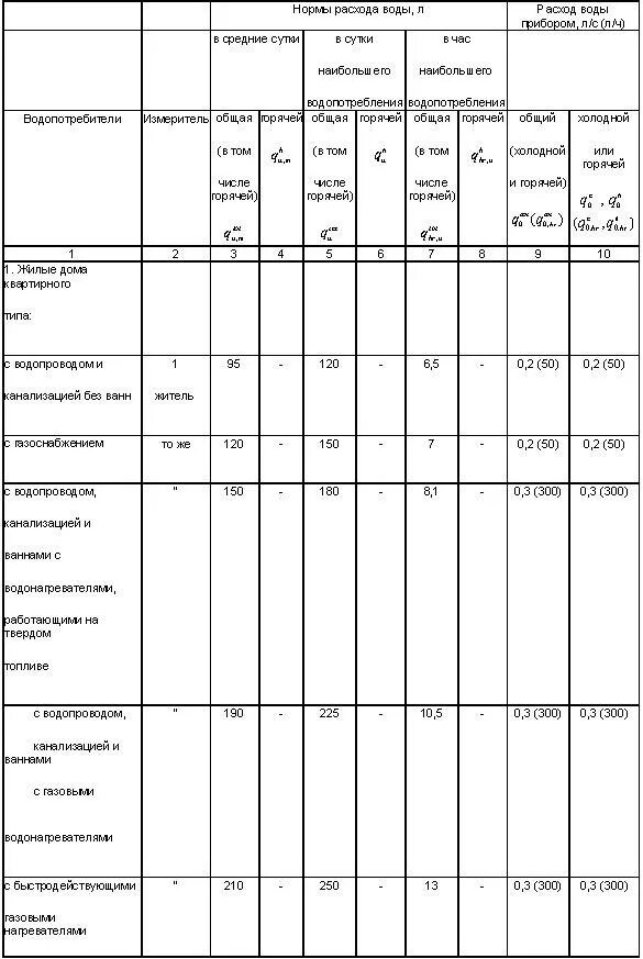 Норматив водопотребления. Расход воды для расчета канализации в частном доме. Таблица расчета расходов воды и стоков. Нормы расхода воды по СНИП 2.04.01-85. СНИП 2.04.01-85 норма расхода воды на 1 человека.