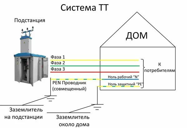 Подключение pen. Схемы разделения Pen проводника. Заземление Pen проводника схема. Схема щитка с заземлением TN-C-S. Тип заземления TN-C-S схема подключения.