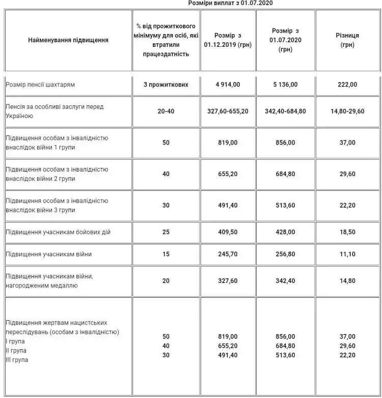 Пенсионные выплаты украины. Пенсия пенсии в Украине 2021. Пенсионерам выплаты с 1 июля в 2021. Минимальная пенсия в Украине в 2021. Размер пенсии у горняков.