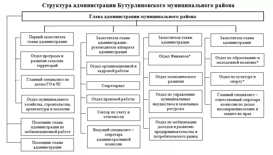 Управление системой образования. Структура управления сельского поселения. Органы управления воронежской областью. Органы управления воронежской областью. Структурные подразделения и органы управления.