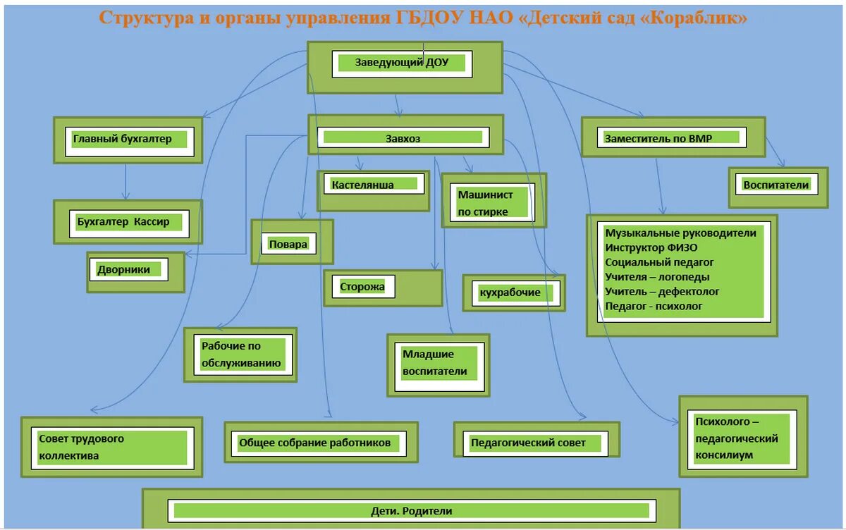 Высший орган управления учреждением