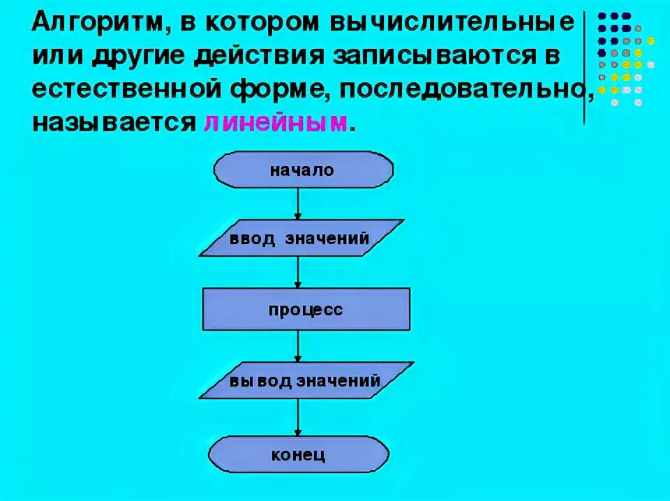 Объем алгоритмов. Линейный алгоритм пустой. Примеры линейных алгоритмов из литературы. Алгоритм из 6 пунктов. Приведите пример линейного алгоритма 2) из литературы.