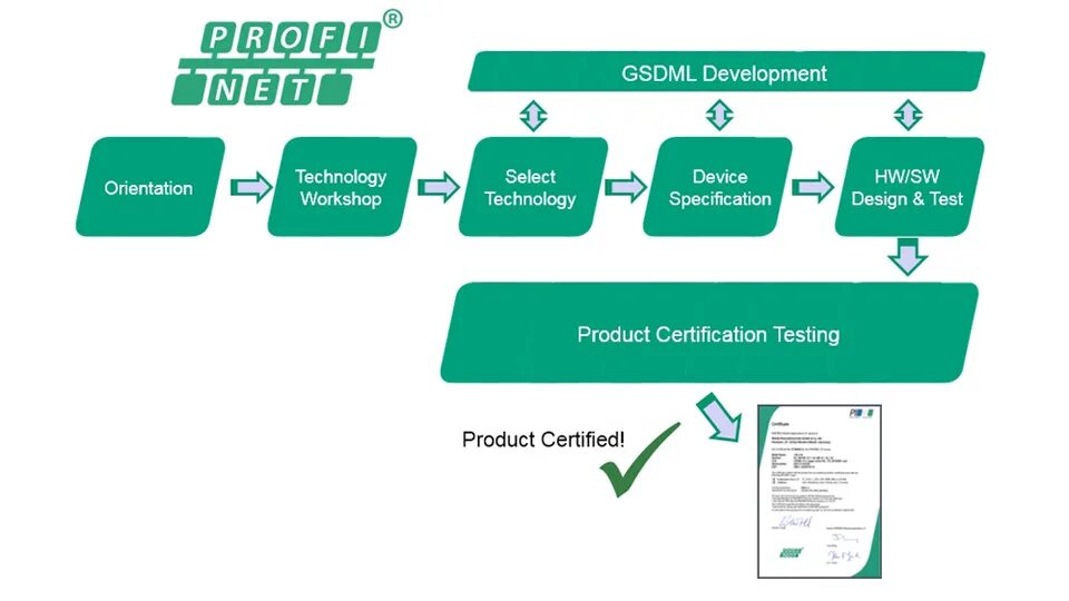 Develop device. Профинет протокол для чайников. Профинет картинка. GSDML Manager.