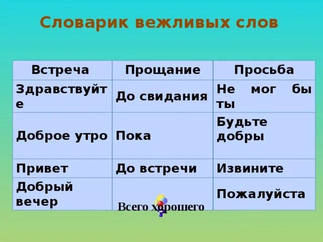 3 слова прощания. Вежливые слова прощания. Вежливые слова к слову прощание. Пока это вежливое слово или нет. Словарик вежливых слов.