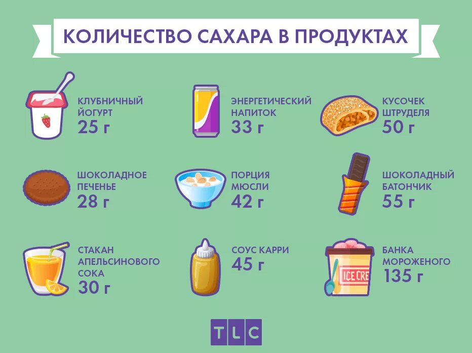 Содержание сахара в продуктах. Сколько воды в апельсине. 5г сахара чтобы получить 1 раствор. Продукты содержащие сахар. Сахар в напитках.