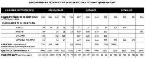 Лампа техническая характеристика