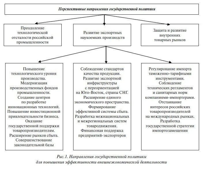 Направление инвестиционной политики. Направления инвестиционной политики. Государственная инвестиционная политика. Перспективные направления в России. Тенденции национальной политики схема.