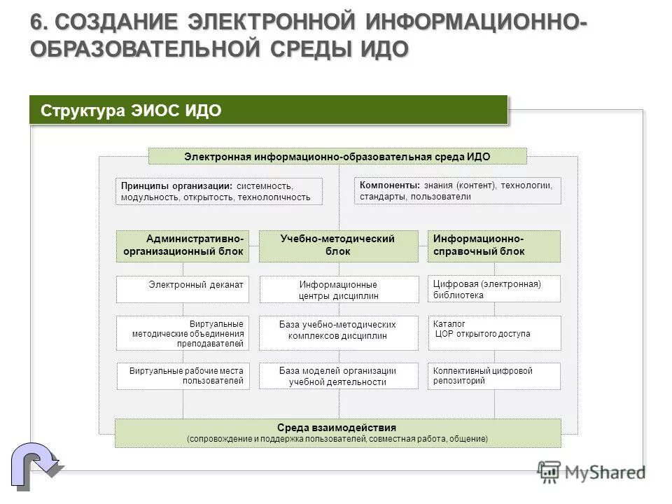 Электронное организация образовательной деятельности. Структура цифровой образовательной среды. Структура информационно-образовательной среды. Структура ЭИОС. Структура информационно-образовательной среды вуза.