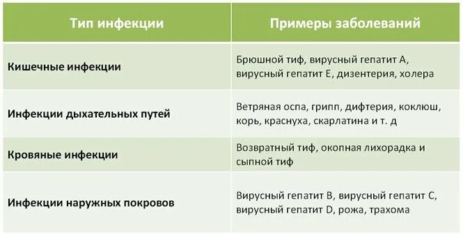 Группы инфекционных заболеваний человека. Заболевания кишечные инфекции виды. Кишечные инфекции примеры. Кишечные инфекции примеры заболеваний. Инфекционные заболевания классификация инфекционных заболеваний.