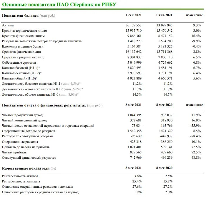 Чистая прибыль Сбербанка 2021. ПАО Сбербанк чистая прибыль. Прибыль Сбербанка. Чистый доход Сбербанка 2021.