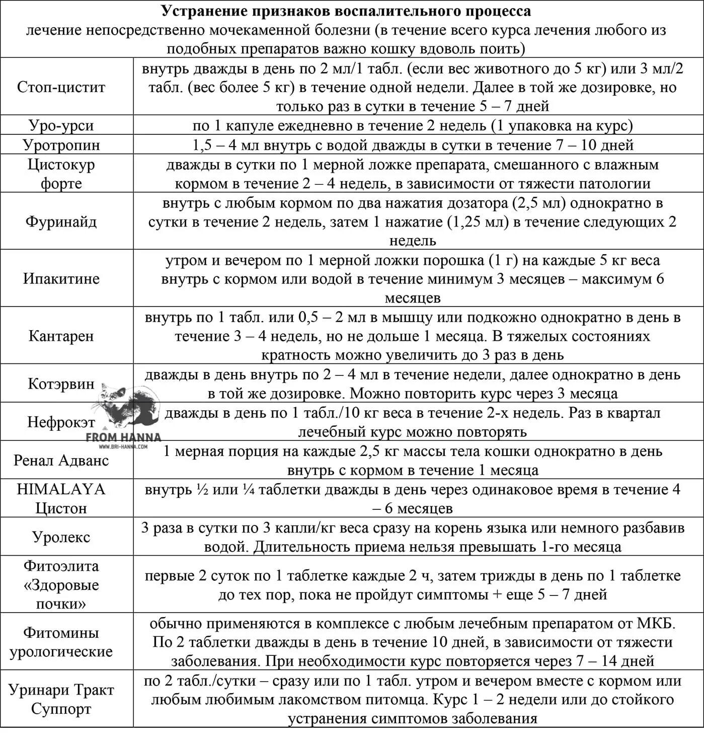 Препараты при мочекаменной болезни у котов. Схема лечения при мочекаменной болезни у котов. Схема лечения мочекаменной болезни у кота. Чем лечить мочекаменную у кошек лекарства. Болезни кормящих кошек