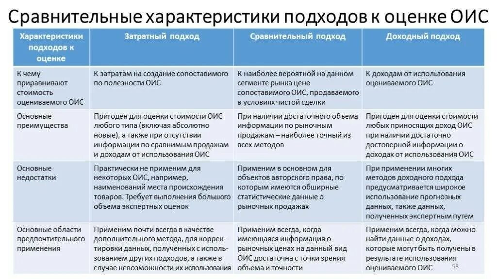 Анализ и оценка различия. Доходный затратный и сравнительный подход к оценке. Сравнительная характеристика подходов к оценке. Сравнительный подход оценки интеллектуальной собственности. Достоинства и преимущества затратного подхода.