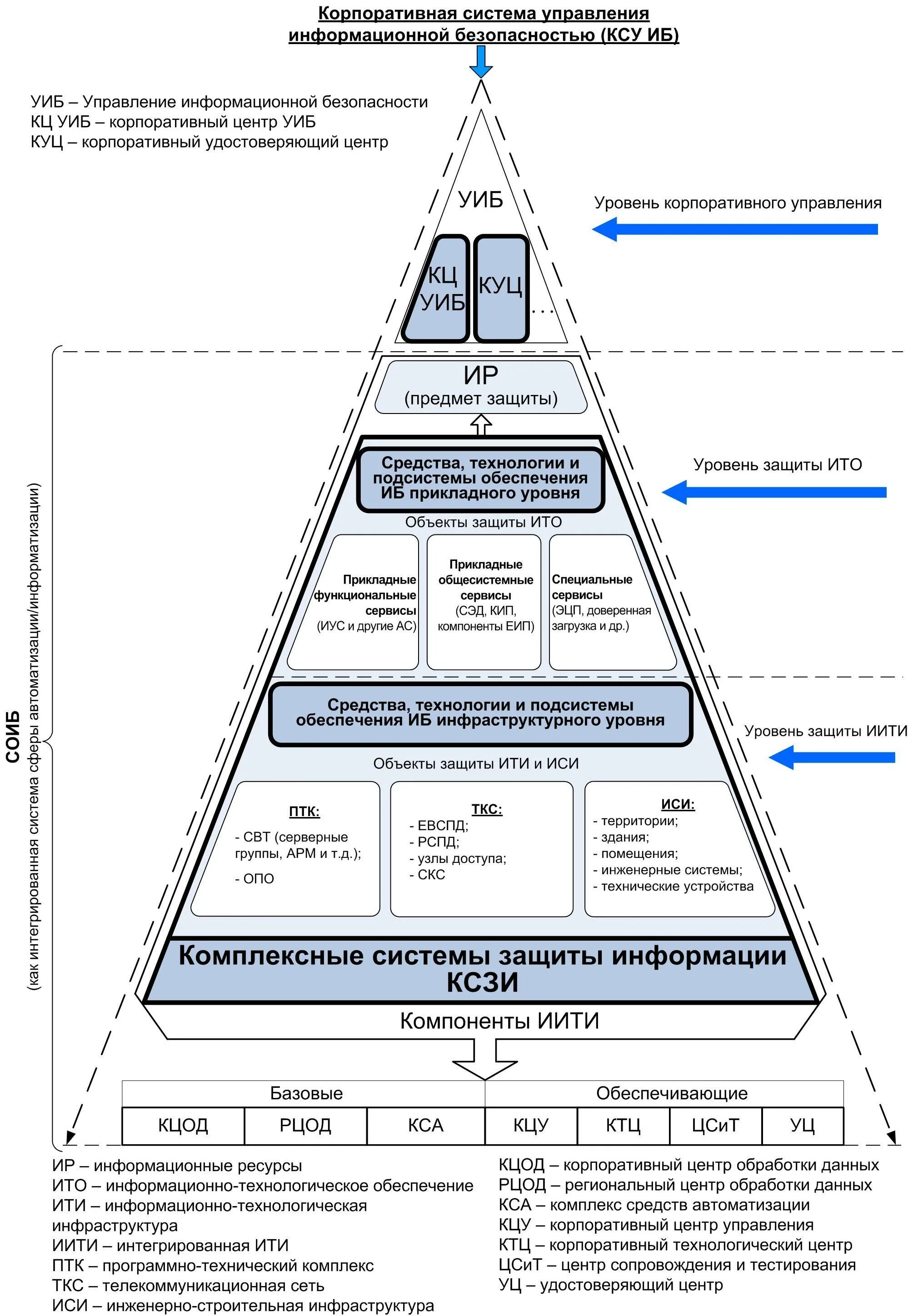 Структура иб. Схема системы управления информационной безопасности организации. Схема обеспечения информационной безопасности на предприятии. Структурная схема системы обеспечения информационной безопасности. Структура системы менеджмента ИБ предприятия.
