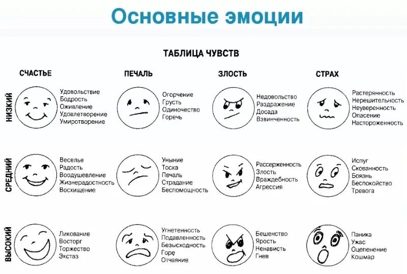 Тест потеря интереса подавленное настроение физические симптомы. Таблица эмоций и чувств человека для детей. Схема эмоций человека психология. Эмоциональное состояние картинки. Изображение эмоций человека.