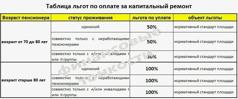 Плата за капремонт пенсионерам старше 70 лет. Капремонт оплата после 70 лет закон льгота. Капитальный ремонт пенсионеры старше 70 лет