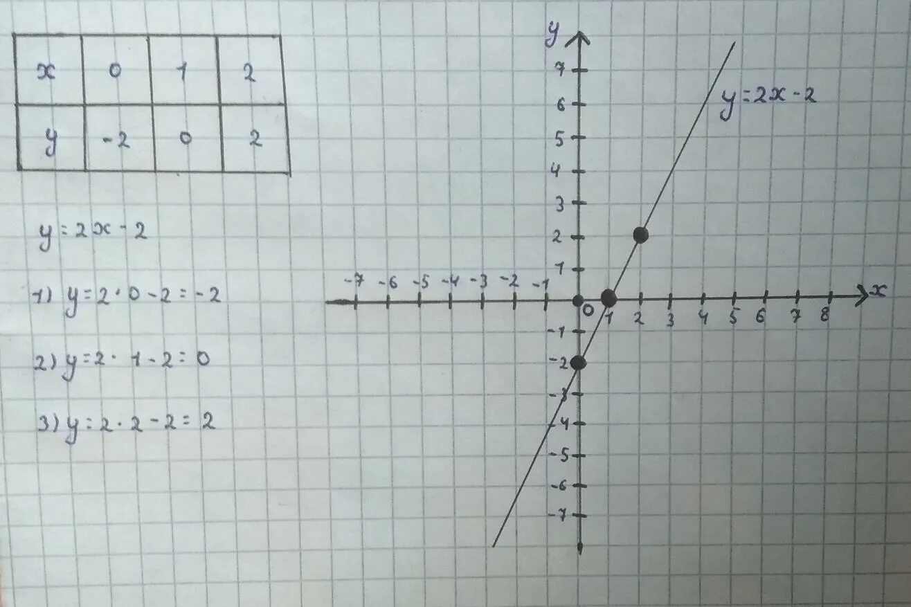 График уравнения x2 y2. Отметь 3 любые точки Графика уравнения у 2х-2. График уравнения х=у2. Отметь любые 3 точки Графика уравнения у 0.5х+1. Y 2x 0.5