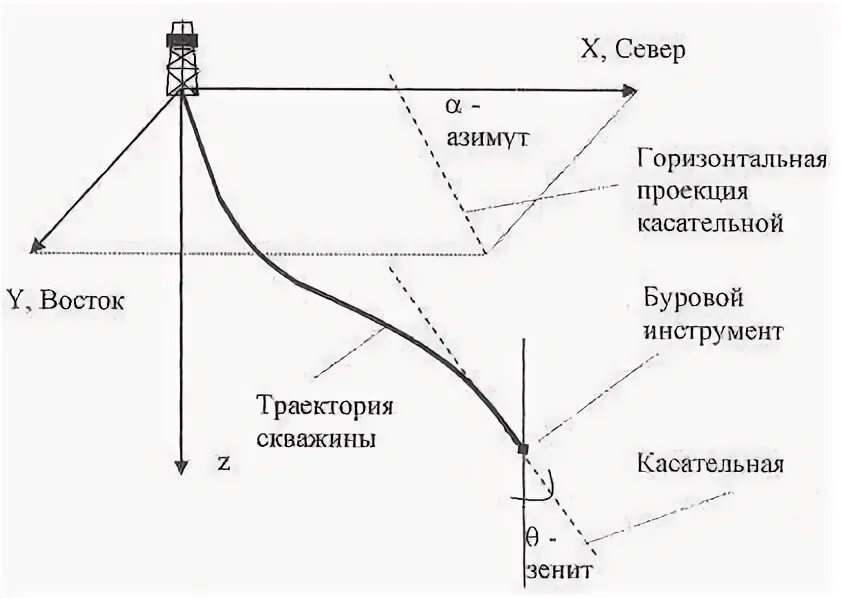 Азимут в бурении. Зенитный угол скважины это в бурении. зенитный угол и азимут скважины. зенитный угол при бурении. азимут и зенитный угол при бурении.