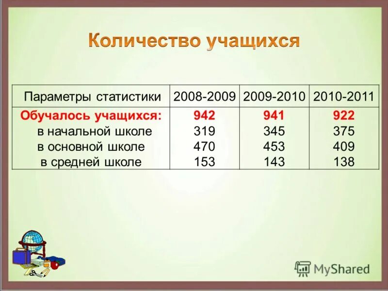 Составляет учащихся учащиеся составляют. Численность детей обучающихся в школе. Средняя численность учащихся в школе. Количество учащихся в школе. Сколько учеников в школе в среднем.