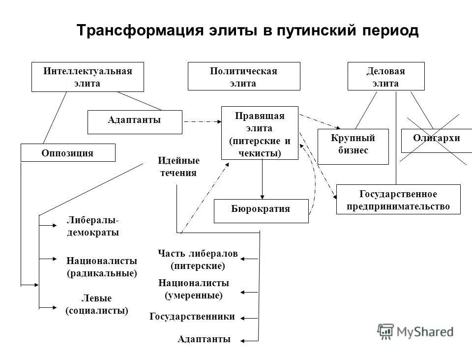 Олигархия политический режим характеристика и особенности. Олигархия политический режим. Трансформация элиты. Путин в 2070 году. Территориальная неоднородность это.