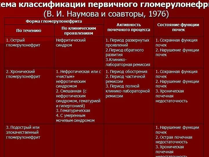 Острый и подострый гломерулонефрит. Острый и хронический гломерулонефрит. Острый подострый хронический гломерулонефрит. Клинические проявления диагностика гломерулонефрита.