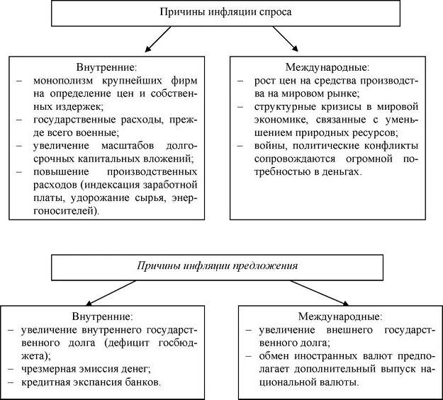 Причины инфляции следующее. Внутренние и внешние факторы инфляции. Схема виды причины и последствия инфляции. Причины инфляции в экономике схема. Причины инфляции таблица.