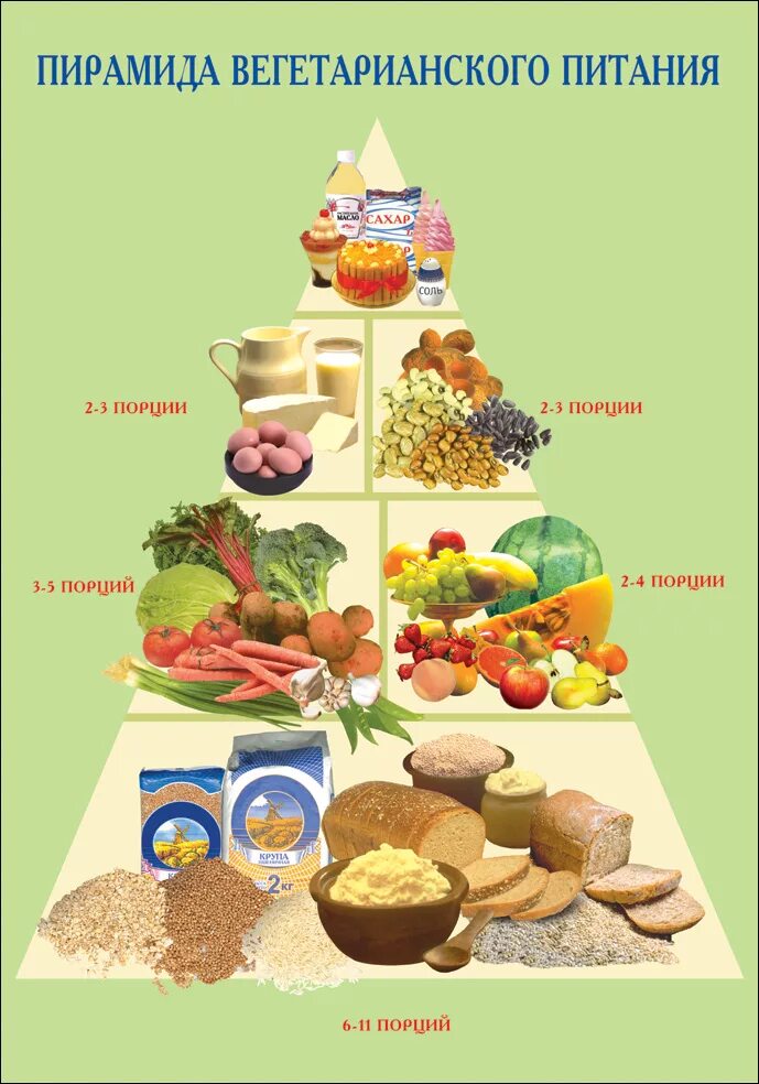 Пирамида питания вегетарианца. Сбалансированное питание. Продукты для сбалансированного питания. Рацион вегетарианца.