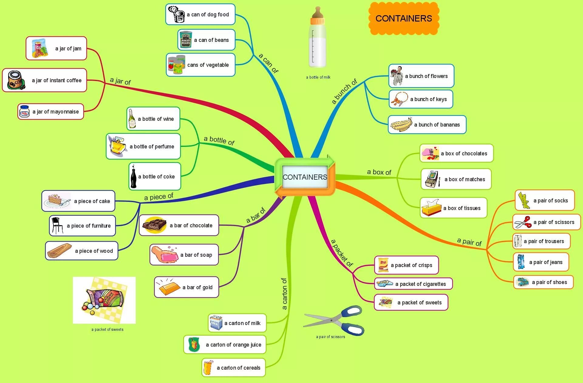 Map на русском. Майнд карта для изучения английского. ментальные карты mind map. ментальные карты по грамматике английского языка. интеллект карта mind map.