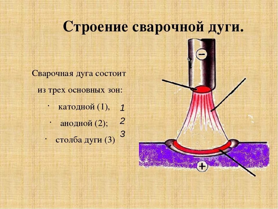 Строение электрической сварочной дуги. Строение сварочной дуги и её технологические. Электрическая дуга строение сварочной дуги. Схема строения электрической дуги.