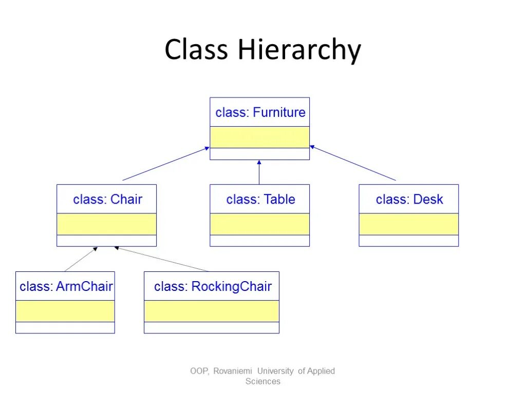 Программа classes. Java class OOP. Nested classes java. OOP class структура. Object Oriented Programming.