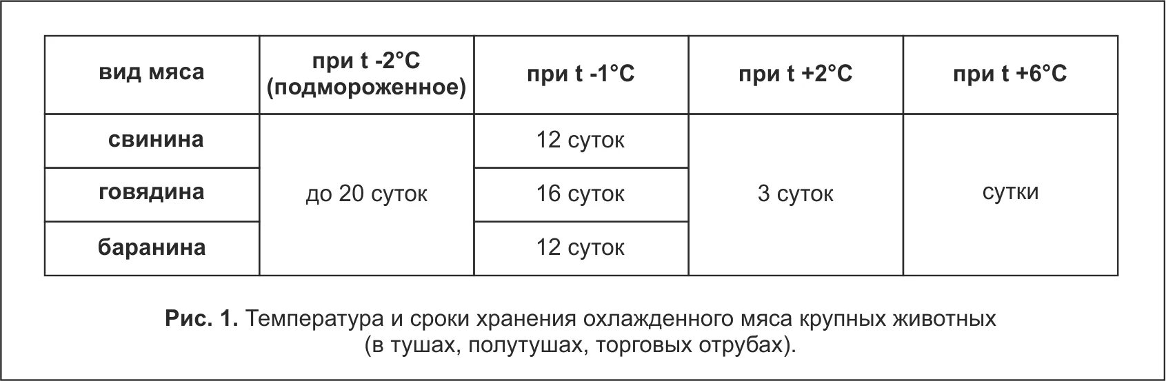 Срок годности свинины охлажденной. Срок годности охлажденного мяса. Срок годности говядины охлажденной. Сроки хранения мяса охлажденного по ГОСТУ.