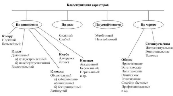 Тип черт характера. Классификация черт характера в психологии. схема черты характера по психологии. классификация видов характера в психологии. схема классификация черт характера.