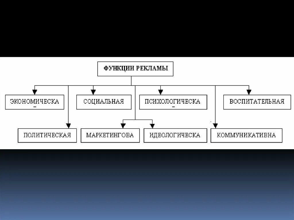 Основными функциями рекламы являются. Виды рекламы социальная политическая. Виды рекламы: коммерческая социальная политическая. Коммерческая социальная и политическая реклама. Виды реклам коммерческая политическая.