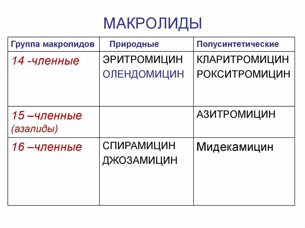 Макролиды поколение антибиотиков. Препараты группы макролиды. Группа макролидов классификация. Макролидные антибиотики поколение. Макролиды 2 поколения препараты.