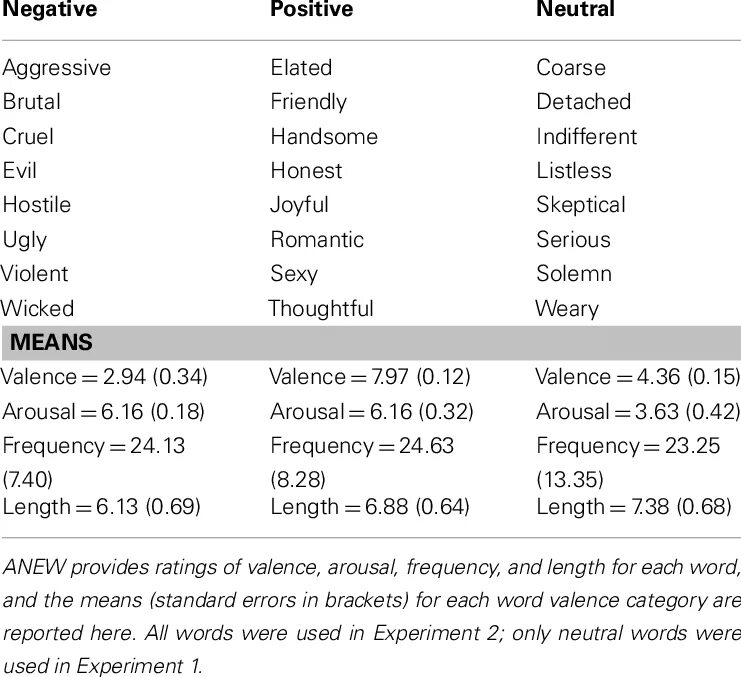 Use negative i study. Positive and negative words. positive negative neutral. positive negative positive. positive, negative or neutral.