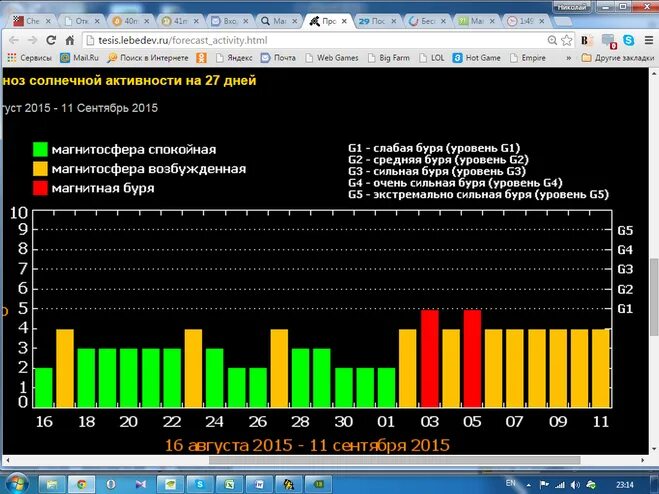 Тесис москва магнитные. Магнитные бури диаграмма. График магнитных бурь. Тесис магнитные бури. Магнитные бури в июле.