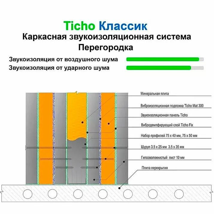 Звукоизоляция стен отзывы