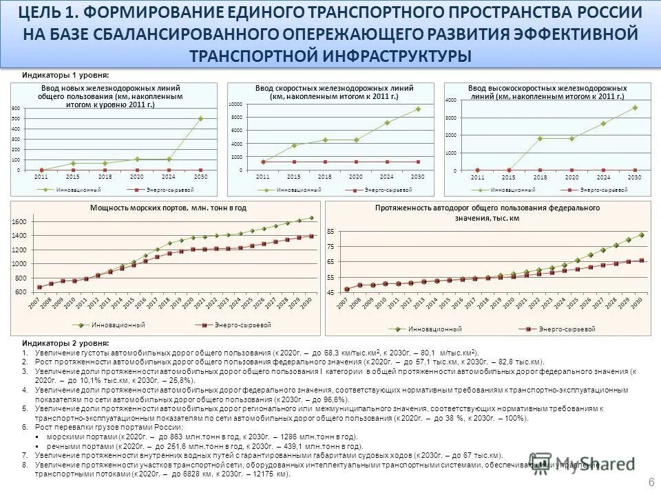 Стратегии 2030 документ. Цели транспортной стратегии 2030. Программа развития транспортной инфраструктуры России до 2030 г. Транспортная инфраструктура России 2010-2030. Транспортная стратегия РФ на период до 2030 года.