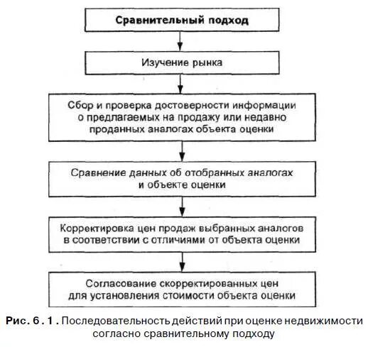 Сравнительный подход к оценке недвижимости схема. Этапы применения сравнительного подхода. Этапы реализации сравнительного подхода:. Этапы сравнительного подхода к оценке недвижимости. Методика сравнительной оценки