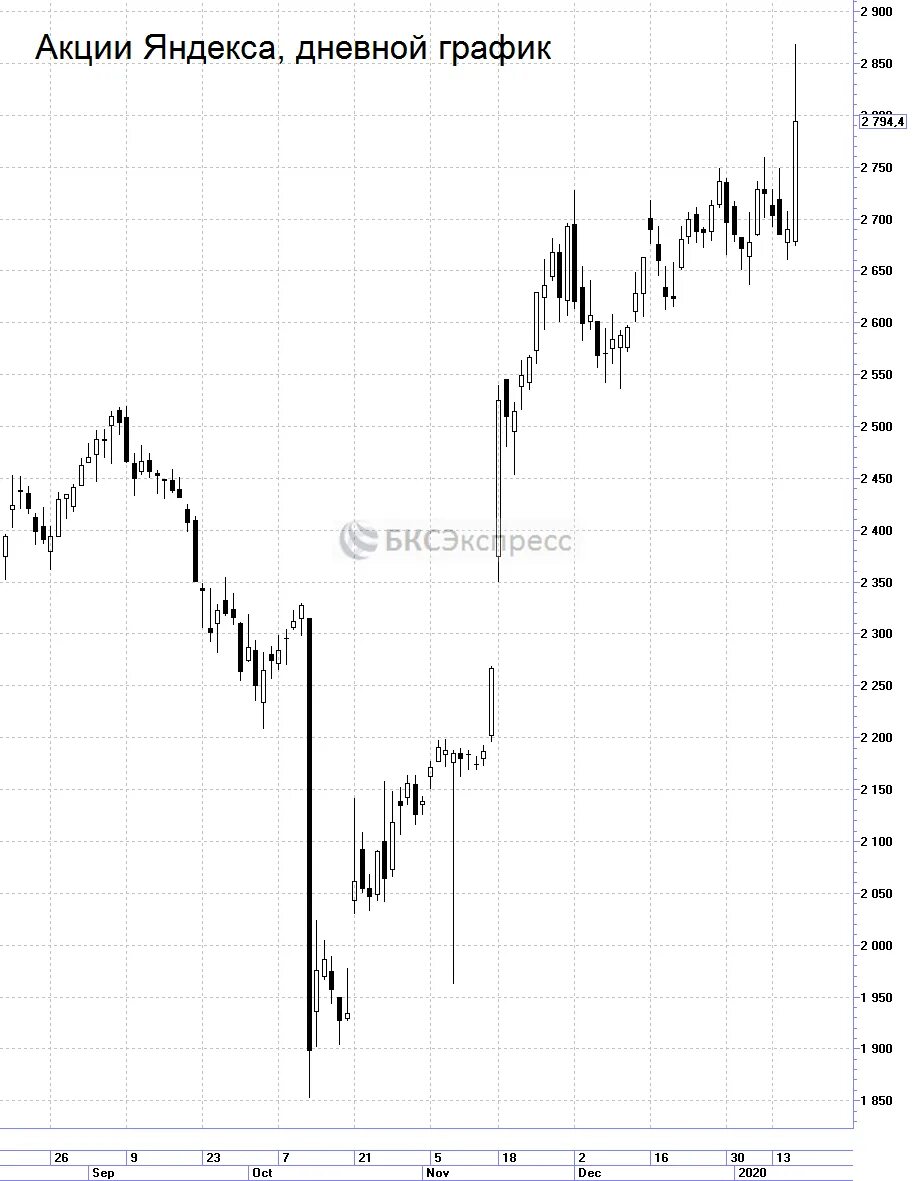 Акции яндекса прогноз на сегодня