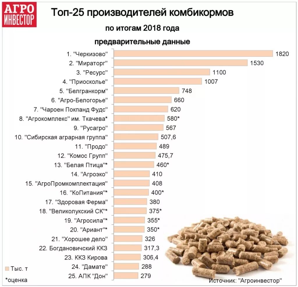 Лидеры по производству мяса. Крупнейшие производители куриного мяса. Крупнейшие российские производители. Топ производителей мяса птицы.