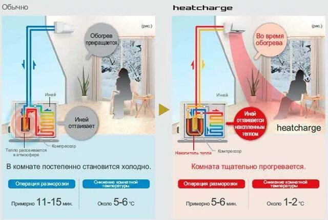 При какой температуре можно открывать окно. Кондиционер на обогрев. Отопление кондиционером. Комнатная температура кондиционер. При какой температуре включать кондиционер.