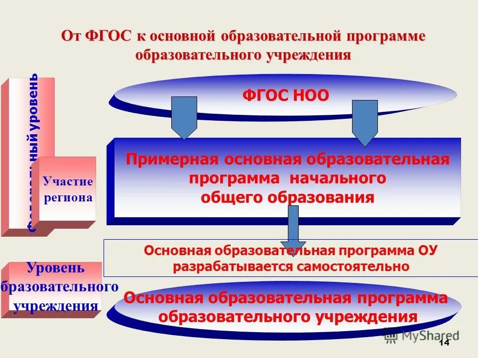 Фгос ноо 2021 третьего поколения. Фгос оо программы. Федеральный государства образовательный стандарт ноо. Примерная основная образовательная программа. Фгос ооо.