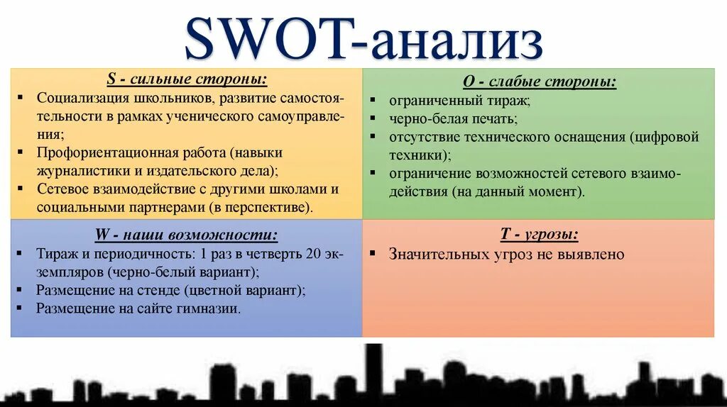 Сильные и слабые школы. Анализ СВОТ анализа. Волонтерский проект СВОТ анализ. СВОТ-анализ проекта для школьников. ASWIT анализ.