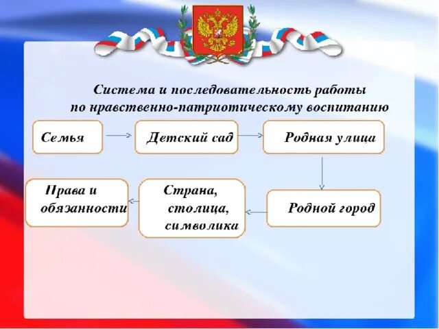 Диагностика нравственно патриотического воспитания. Патриотическое воспитание дошкольников. По патриотическому воспитанию. Патриотическое воспитание дошк. Нравственно патриотическое воспитание.