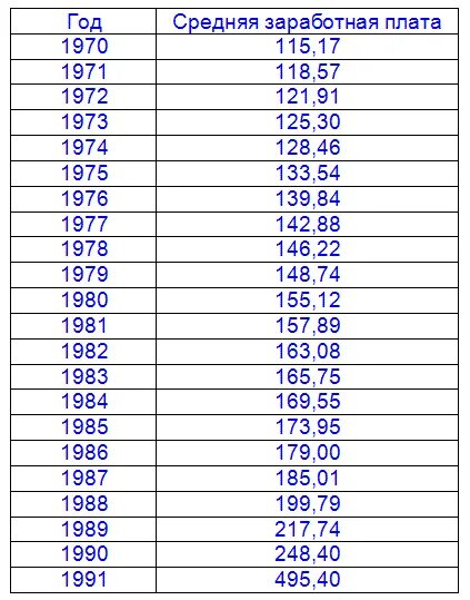 Средняя зарплата по стране 1982 1995. Таблица коэффициентов по годам для начисления пенсии. Среднемесячная зарплата по стране для начисления. Средняя зарплата в 1991 году. Средняя зарплата по стране для расчета пенсии.