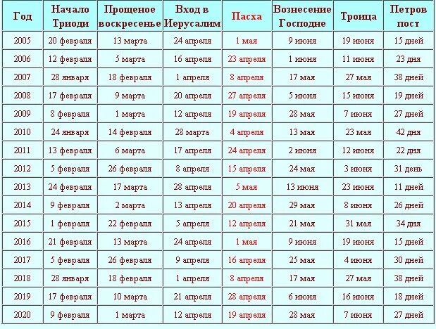 Православные праздники в апреле 24. Календарь Пасхи. Пасха по годам. Даты православной Пасхи по годам. Пасха по годам с 2010 года.